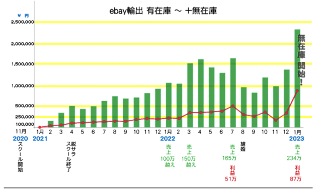 高橋さんの売上・利益の推移グラフ