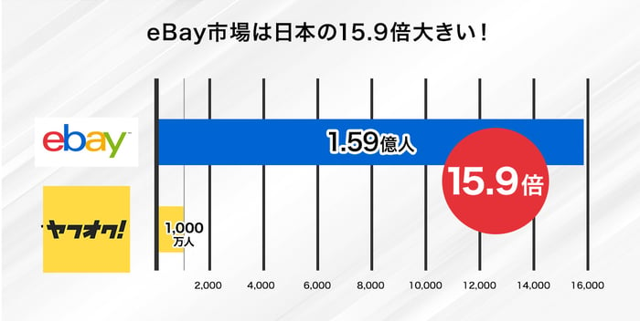 gerwc_ヤフオクとeBay