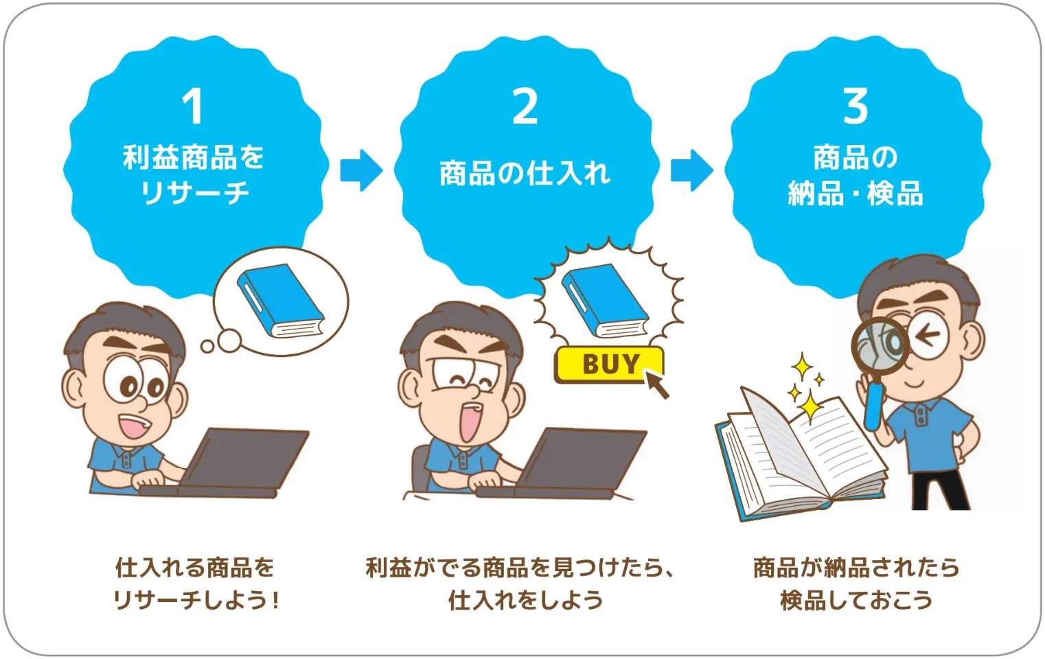 せどりの基本的な流れ