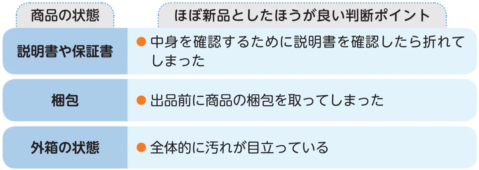 ほぼ新品としたほうが良い判断ポイント