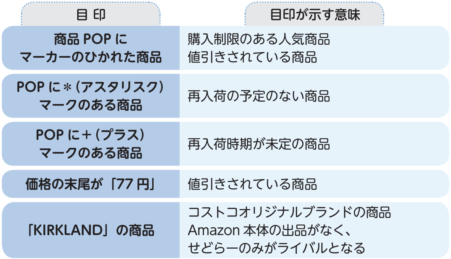 コストコお買い得目印