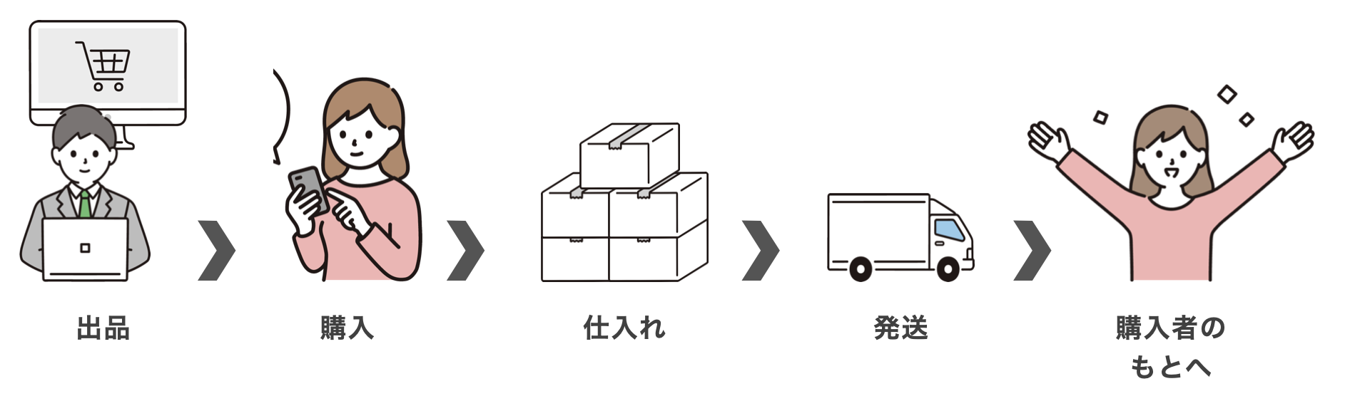 無在庫販売