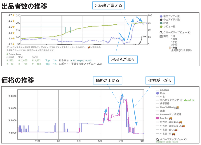 出品者数・価格の推移