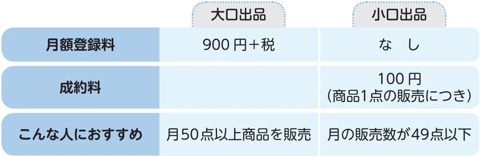 月の販売点数に合わせてお得なプラン