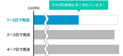 発送までの日数