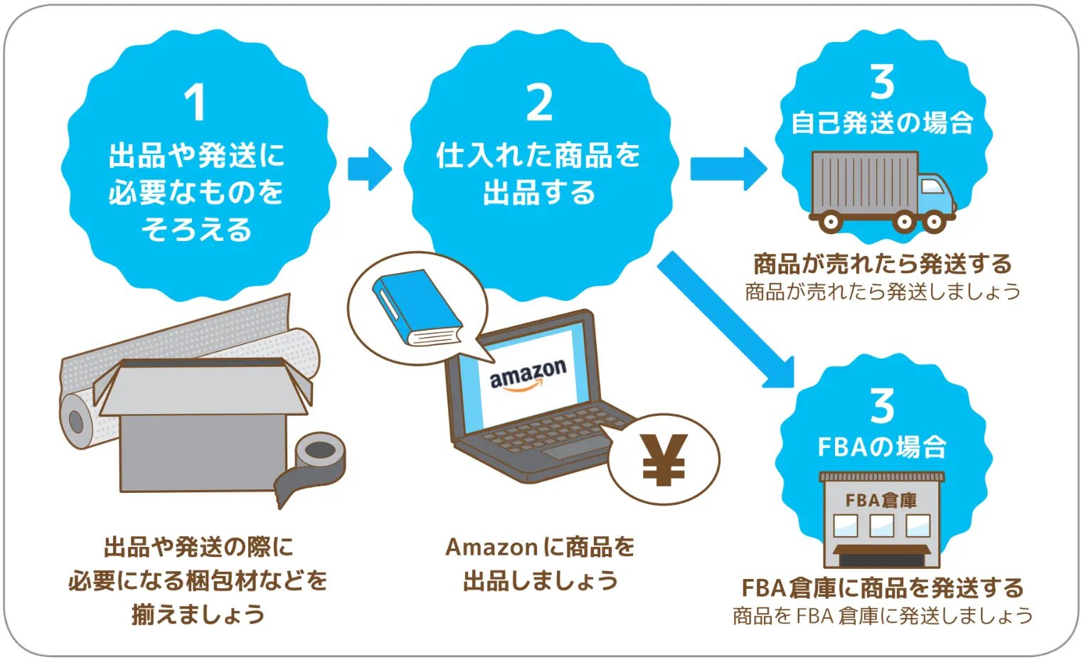 販売の基本的な流れ