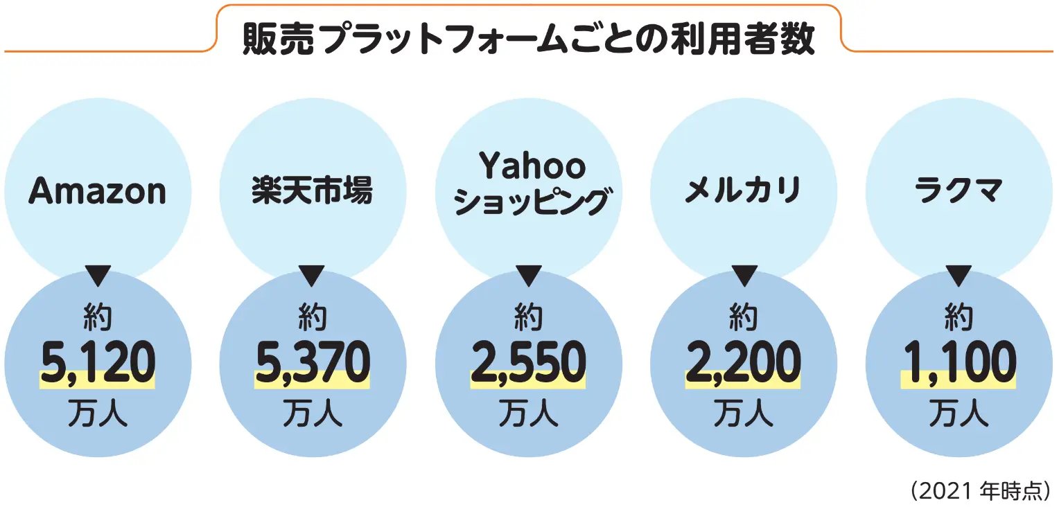 販売プラットフォームごとの利用者数