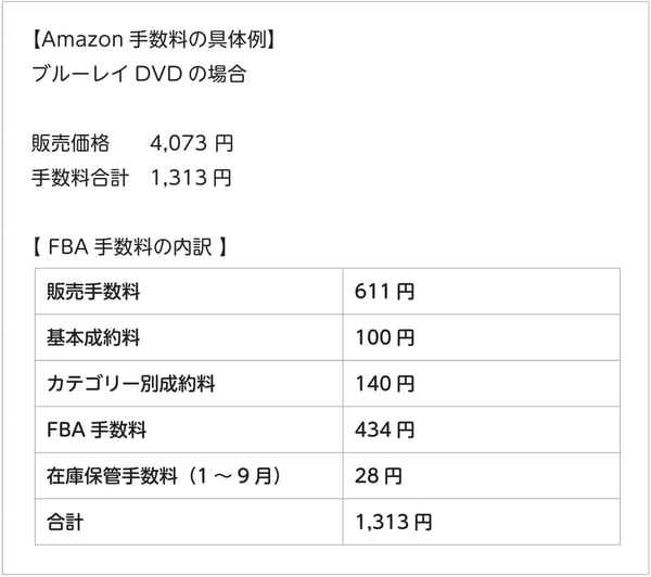 Amazon手数料の具体例