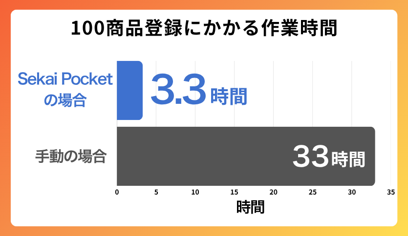 100商品出品にかかる作業時間 Sekai Pocket 3.3時間 手動作業 33時間