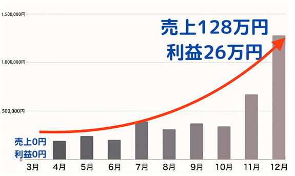 あずさんの売上利益推移グラフ