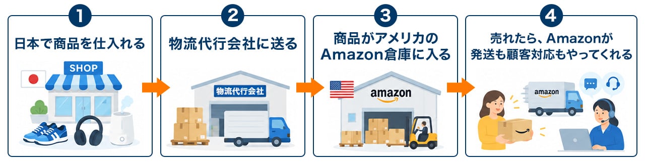 そもそも「Amazon輸出」とは？