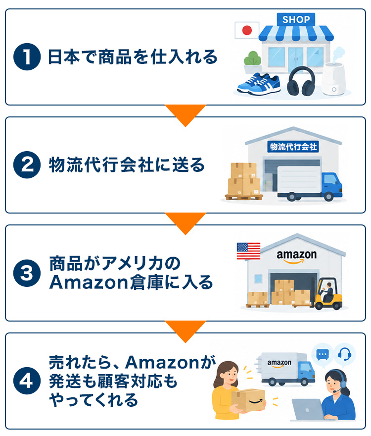そもそも「Amazon輸出」とは？